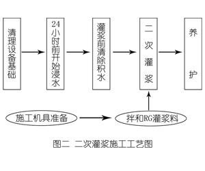 察哈尔右翼前灌浆料施工工艺—文字完整版